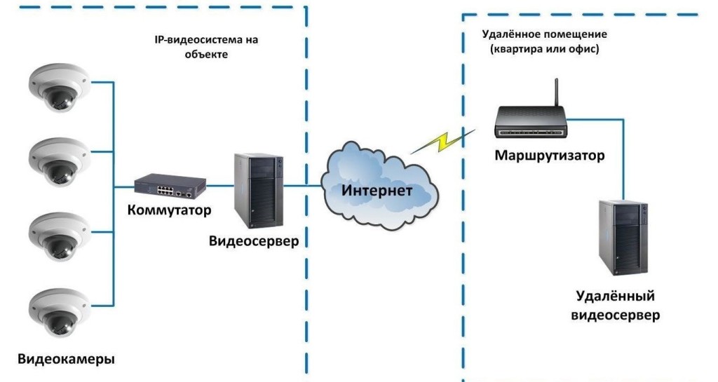 Видеонаблюдение — Инженерные системы